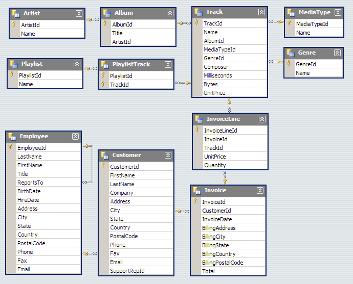 Chinook Database Schema